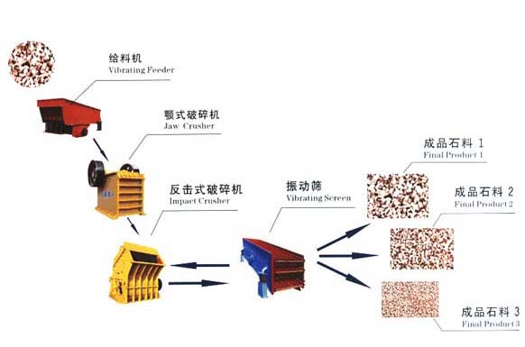 石料生產(chǎn)線